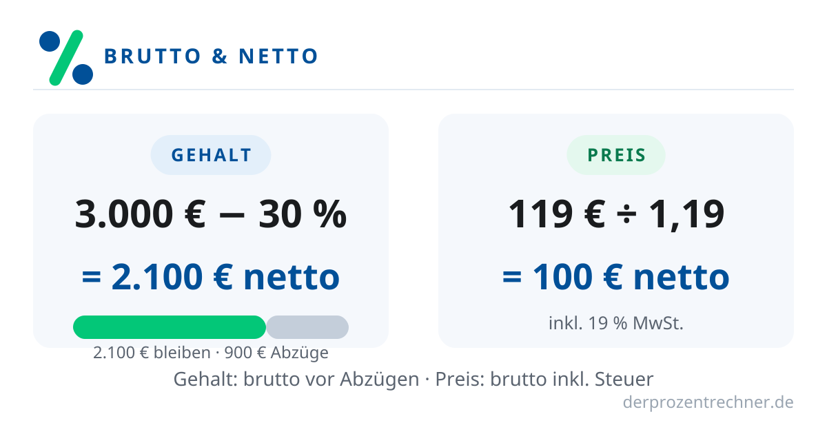 Vergleich von Brutto- und Nettogehalt: Wie viel vom Bruttolohn nach Abzügen übrig bleibt