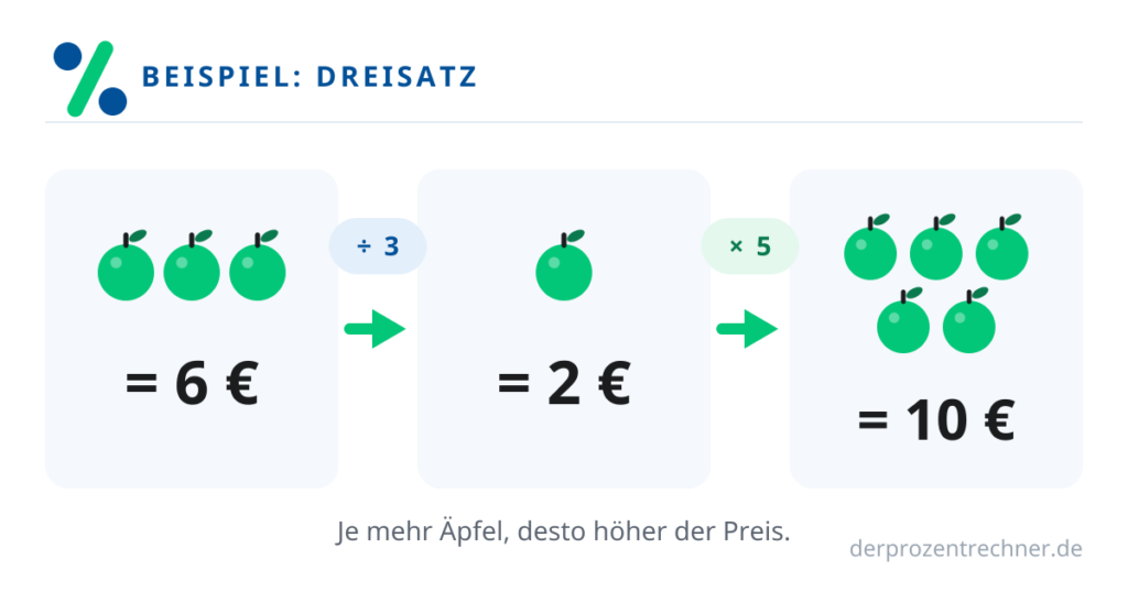 Dreisatz-Beispiel aus der Schule: 3 Äpfel kosten 6 Euro – was kosten 5 Äpfel?