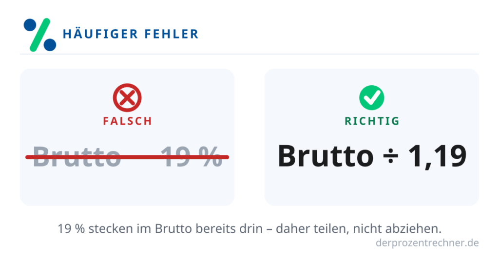 Häufiger Mehrwertsteuer-Fehler: 19 Prozent nicht vom Brutto abziehen, sondern durch 1,19 teilen