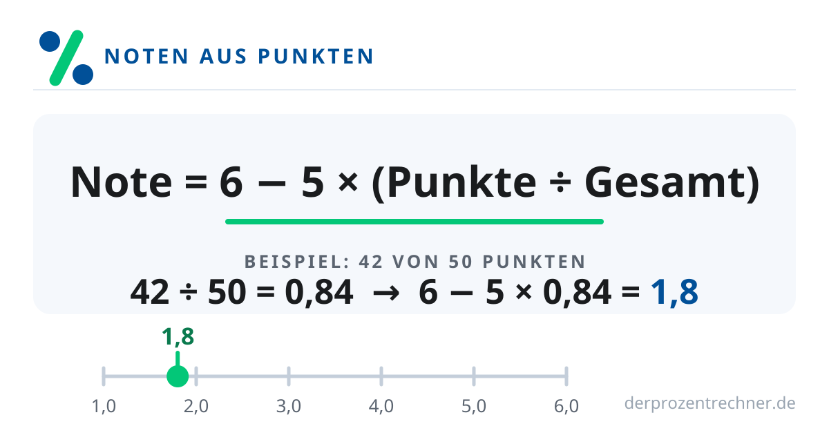 Formel zur Notenberechnung aus Punkten mit Rechenbeispiel: 42 von 50 Punkten ergibt Note 1,8