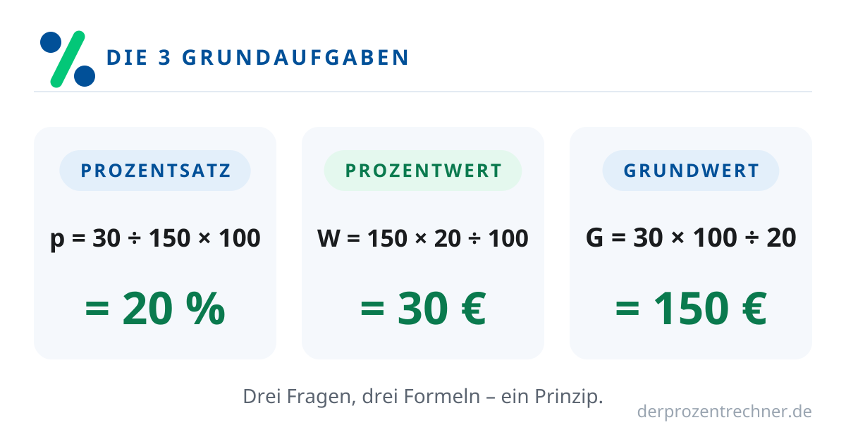 Die drei Grundaufgaben der Prozentrechnung mit Beispielen: Prozentsatz, Prozentwert und Grundwert