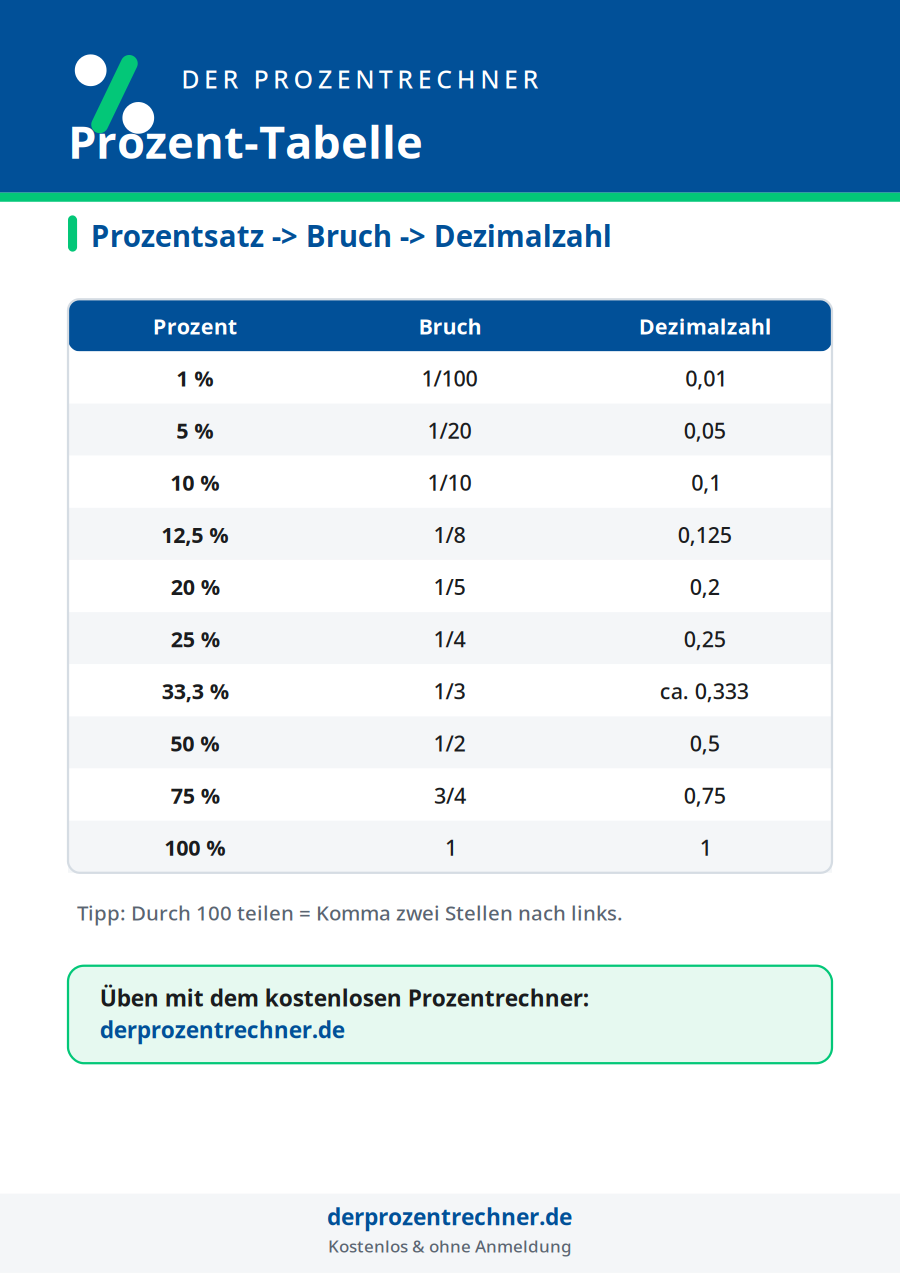 Prozent-Tabelle: gängige Prozentsätze als Bruch und Dezimalzahl