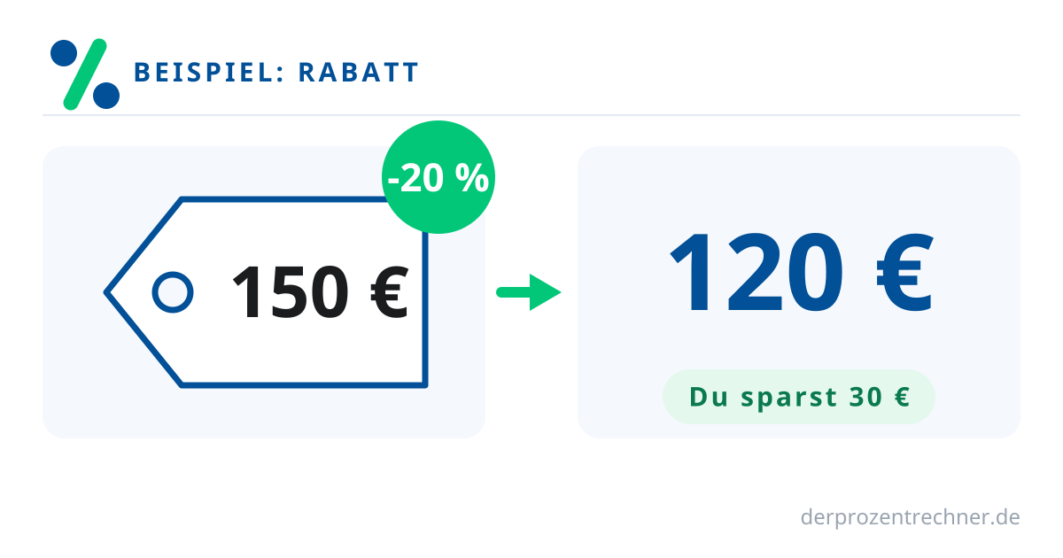 Beispiel: 20 Prozent Rabatt auf 150 Euro – so berechnest du den Endpreis