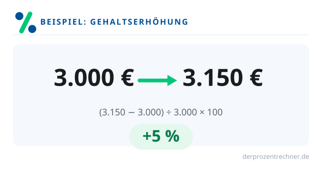 Beispiel für eine prozentuale Gehaltserhöhung