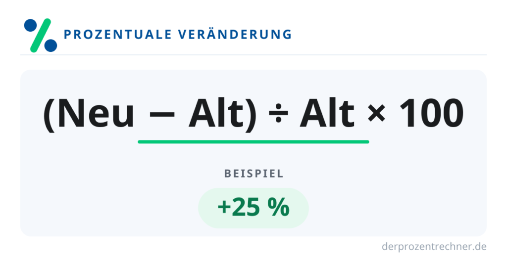 Formel zur prozentualen Veränderung: neuer Wert minus alter Wert geteilt durch alten Wert mal 100