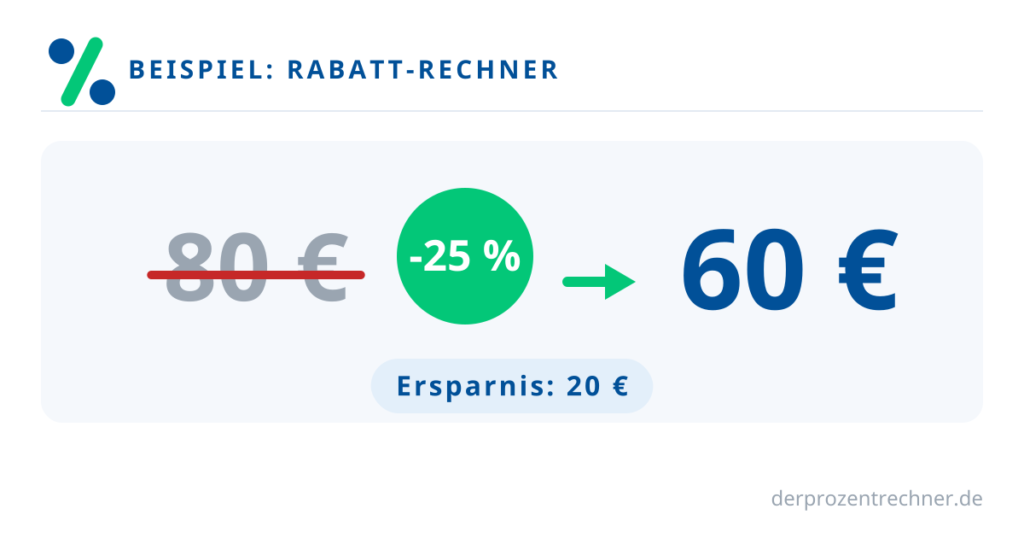 Rabatt-Beispiel: Originalpreis minus Rabatt ergibt Endpreis und Ersparnis