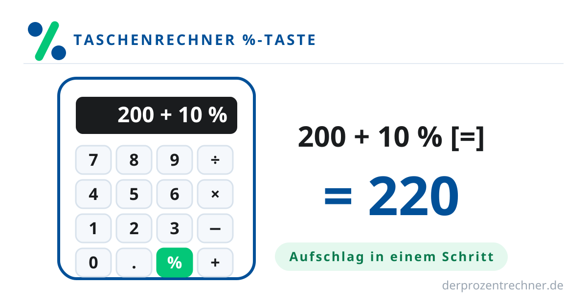 Taschenrechner mit markierter Prozenttaste und Rechenbeispiel 200 + 10 % = 220