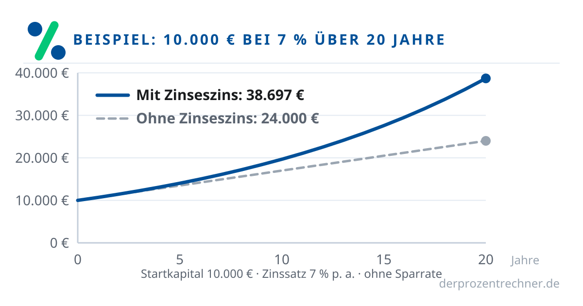 Beispiel: 10.000 Euro zu 7 Prozent Zinsen wachsen mit Zinseszins über 20 Jahre