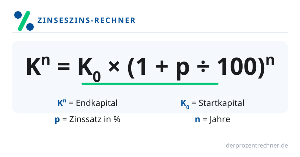 Zinseszins-Formel: Endkapital gleich Startkapital mal Klammer auf eins plus Zinssatz durch 100 Klammer zu hoch Anzahl Jahre
